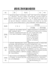 岗位廉洁风险查找表例(技术员)