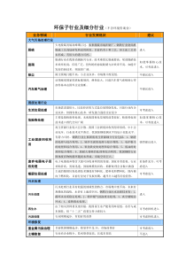 环保产业细分行业深度分析报告