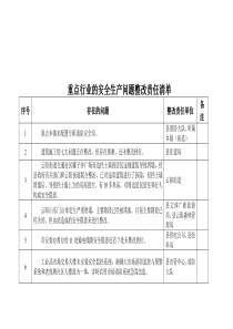 重点行业的安全生产问题整改责任清单