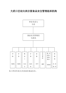 幼儿园食品安全管理组织机构(图表)