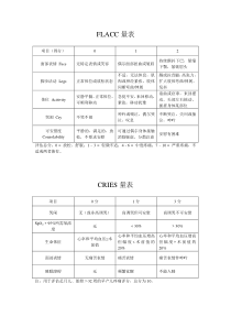 FLACC量表和CRIES量表