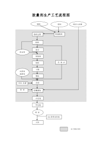 胶囊剂生产工艺流程图