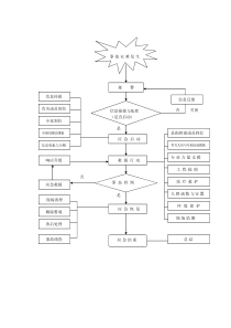 安全生产事故灾难应急响应程序示意图