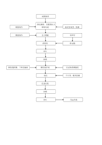 T梁预制施工工艺流程图