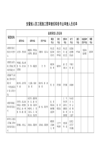 安徽省人防工程施工图审查机构各专业审查人员名单