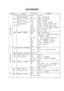 桥牌-自然叫牌法简表