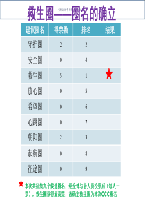 ICU品管圈汇报ICU危重患者床头交接班完整率