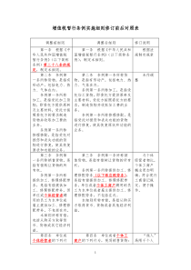 [财务管理]增值税暂行条例实施细则修订前后对照表(doc 21页)