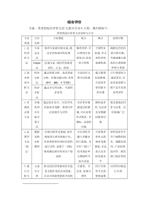 数学建模--综合评价研究