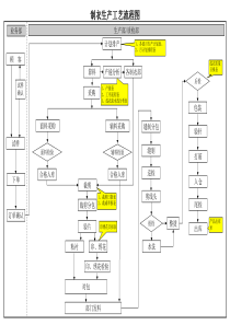 制衣厂生产流程图