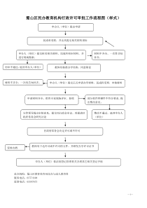 蜀山区民办教育机构行政许可审批工作流程图(样式)