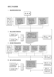 招商工作流程图