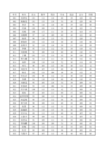 excel学习示例-学生成绩表