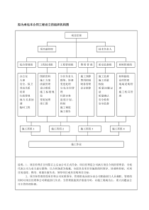 项目管理机构框图