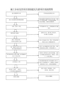 创建无欠薪项目部流程图