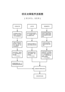 项目决策程序流程图