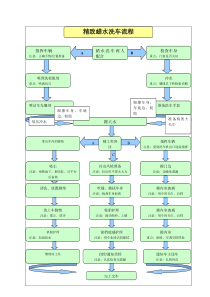 精致蜡水洗车流程图