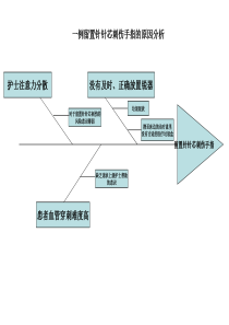 一例留置针针芯刺伤的原因分析(鱼骨图)