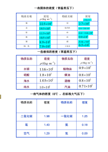 初中常见物体密度表