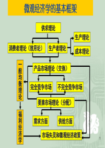 导致场价格下降直到P=LMC=SMC=LAC=SAC