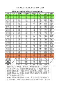 学生成绩分析--统计学