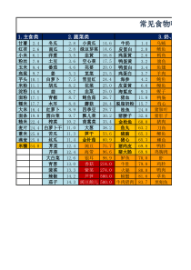 常见食物嘌呤含量一览表(2015-11-24)