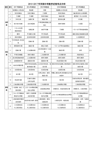 河南省中考数学考点分析试卷分析(2013年-2017年)