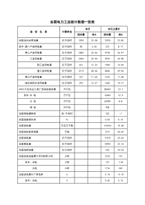 全国电力工业统计数据一览表