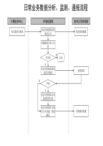 通信行业-日常业务数据分析&监测&通报标准流程