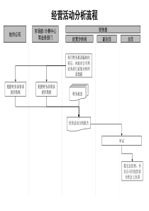 通信行业-经营活动分析标准流程