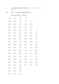 中国历年研究生和留学人员数统计(1949--2004)