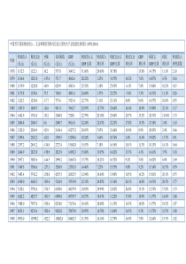 中国历年国家财政收入、支出和税收等相关信息占国内生产总值的比重统计(1978-2010)1