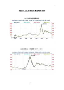 最全的上证指数历史数据趋势走势