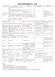 医院目前常用消毒方法一览表