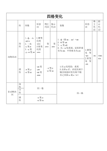 俄语名词四格变化