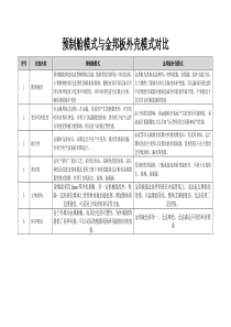 预制舱模式与金邦板外壳模式对比