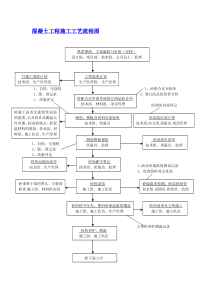 混凝土工程施工工艺流程图