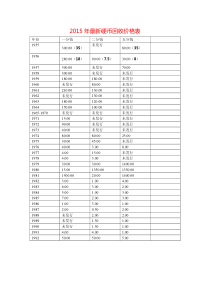 2015年最新硬币回收价格表