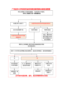 中小学校和托幼机构防控新冠肺炎晨检流程图