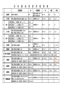 日语动词12种形态表