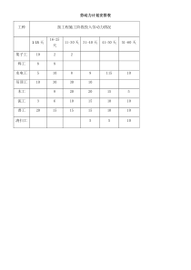 装饰装修工程劳动力计划安排表