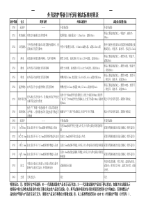 IP防护等级与测试条件对照表