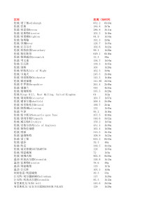 英国城市间距离和时间