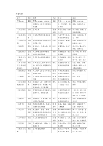 人教版初中古诗词整理表格