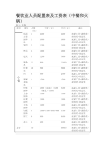 餐饮行业人员配置