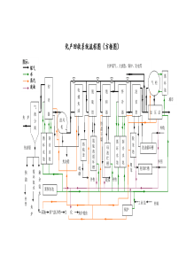 化产工区工艺流程图(2)