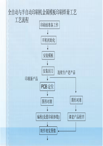 单元4--全自动与半自动印刷机金属模板印刷焊膏工艺