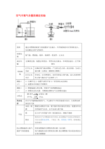 空气中氧气含量的测定实验