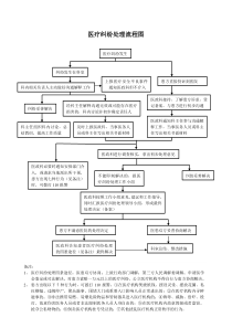 医疗纠纷处理流程图-(1)