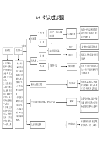 AEFI报告及处置流程图1